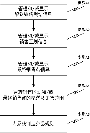 Distribution line and sales regionalization planning system and method thereof