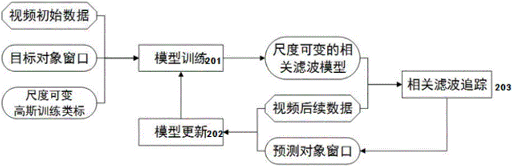 Method and device for tracking video object