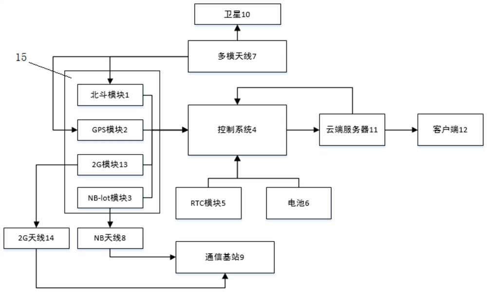 Multi-adaptive positioning system and method based on GPS, Beidou and NB-IoT