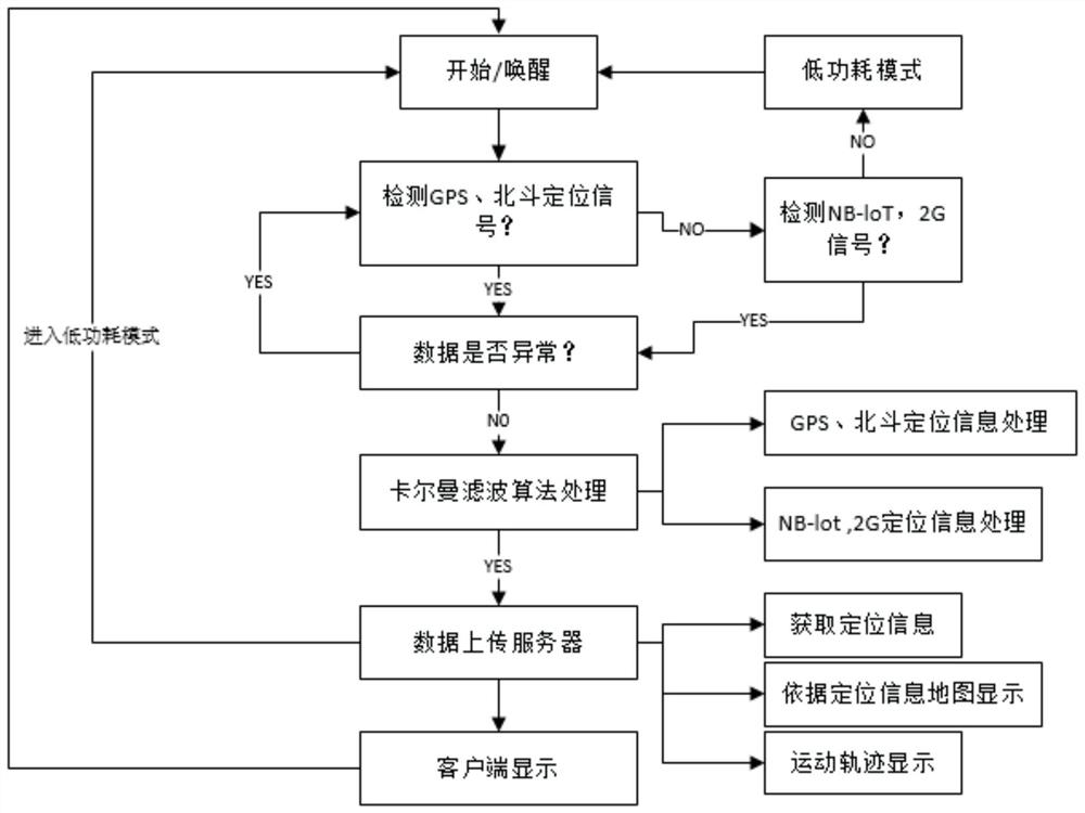 Multi-adaptive positioning system and method based on GPS, Beidou and NB-IoT