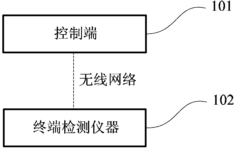 System and method for wireless measurement of detection instrument