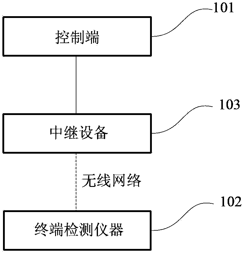 System and method for wireless measurement of detection instrument