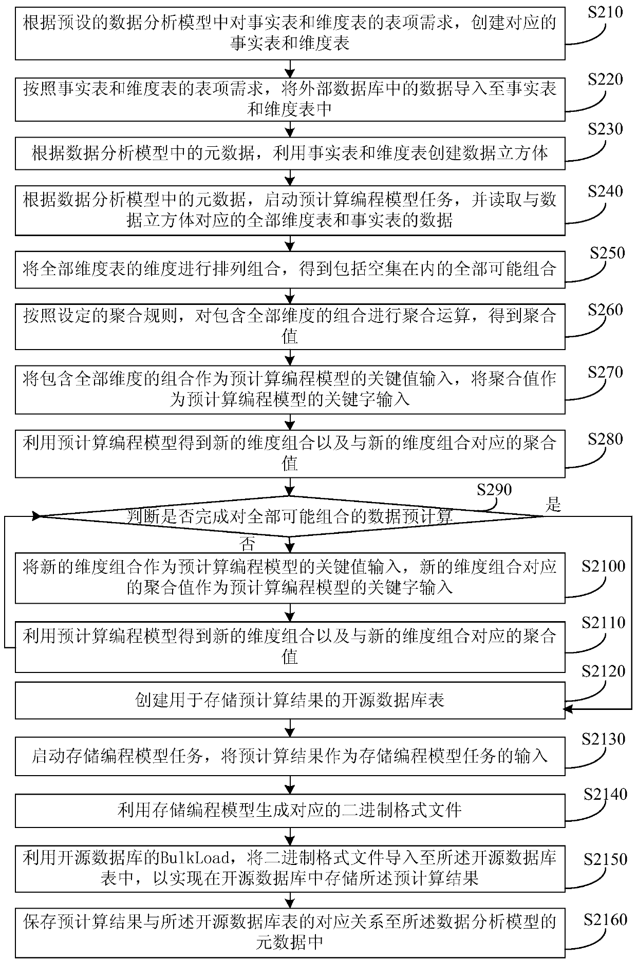 Data processing method and device based on molap