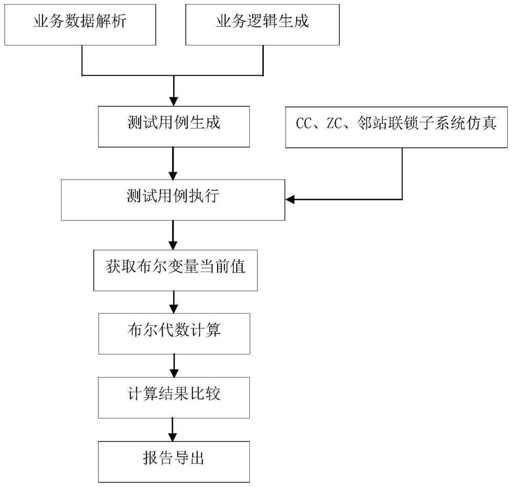 Automatic testing system and method for interlocking system