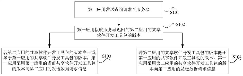 Application program version compatible processing method and device