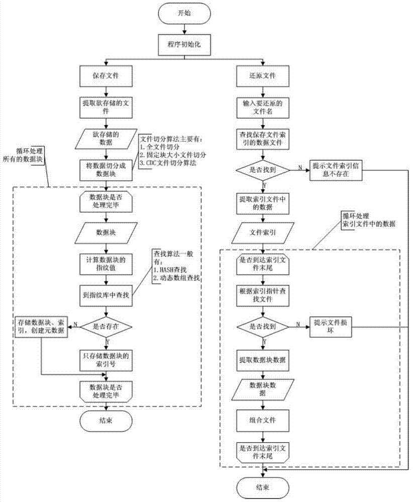 System and method for deleting repeating data