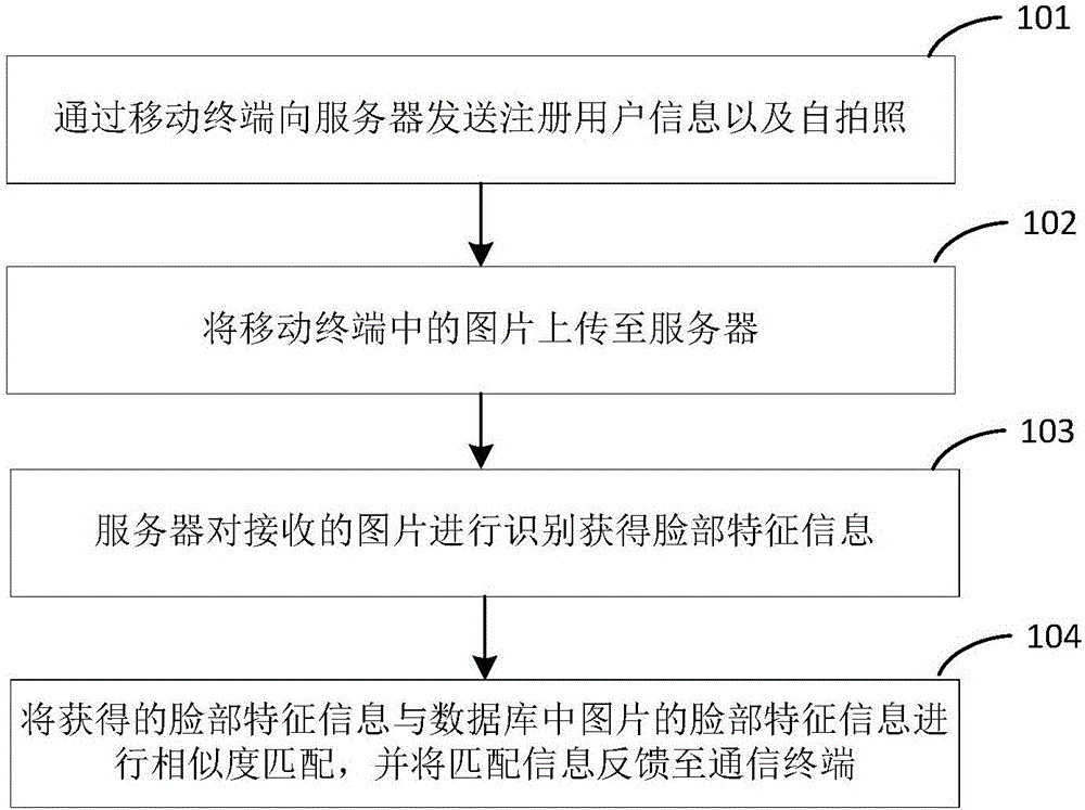 Face-recognition friend-making method and device based on communication terminal