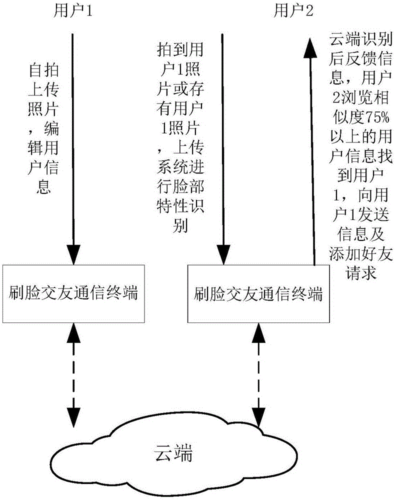 Face-recognition friend-making method and device based on communication terminal