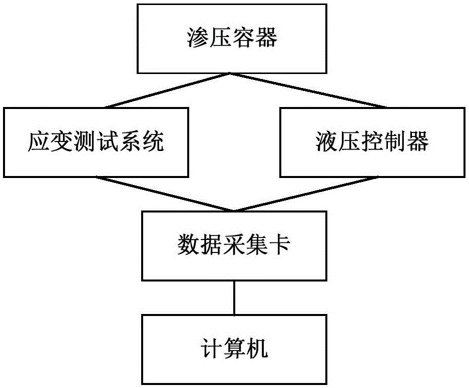 Improved soil mass combined consolidation permeameter