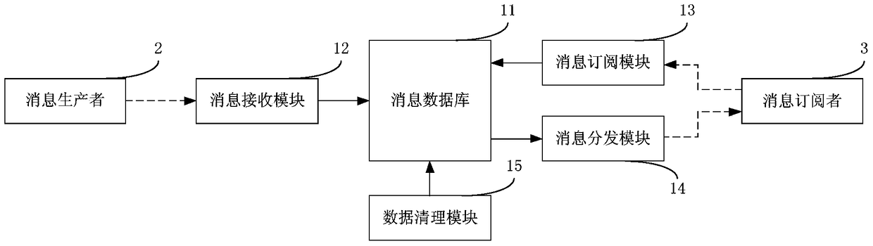 A message distribution method and device