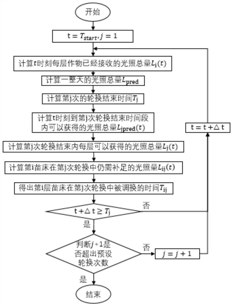 Seedbed Scheduling Method, System and Medium for Accurate Illumination Prediction