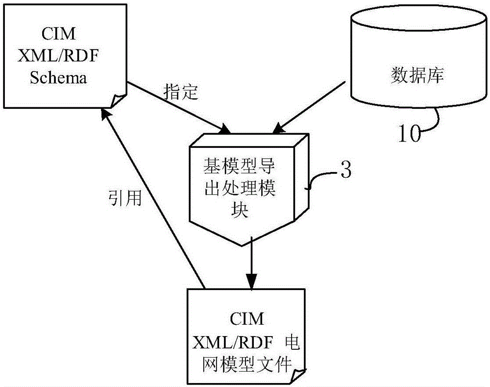 CIM XML power grid model used for integrated dispatching and distribution system