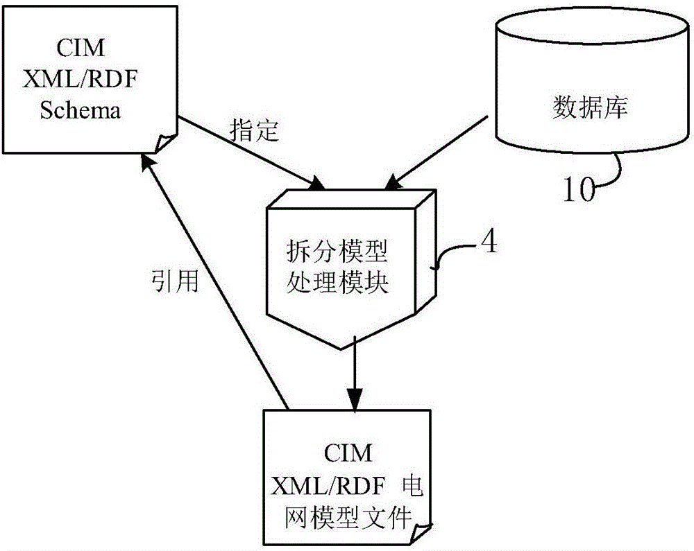 CIM XML power grid model used for integrated dispatching and distribution system