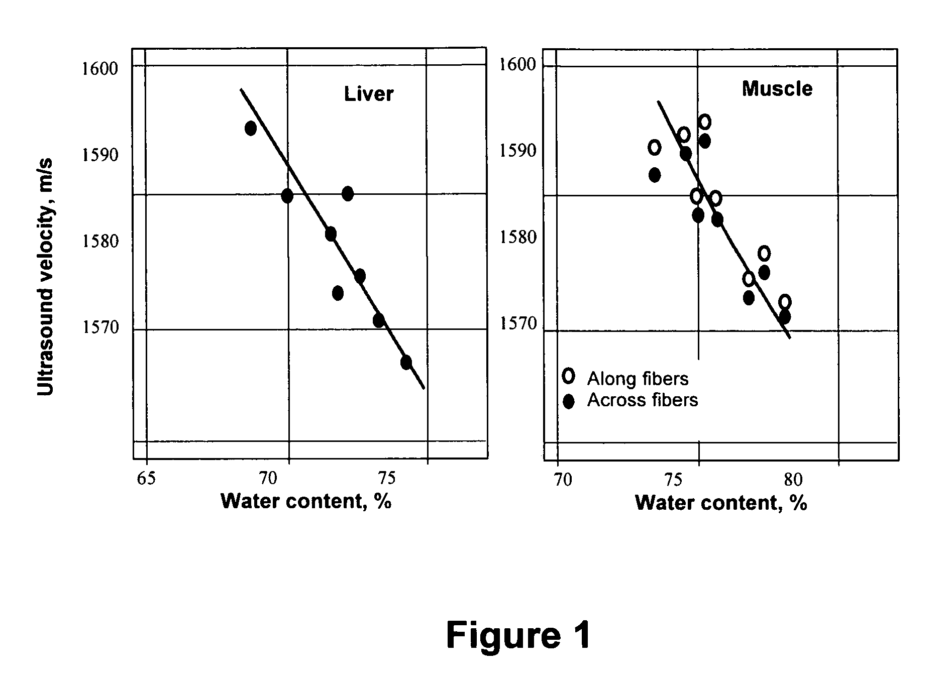 Ultrasonic water content monitor and methods for monitoring tissue hydration