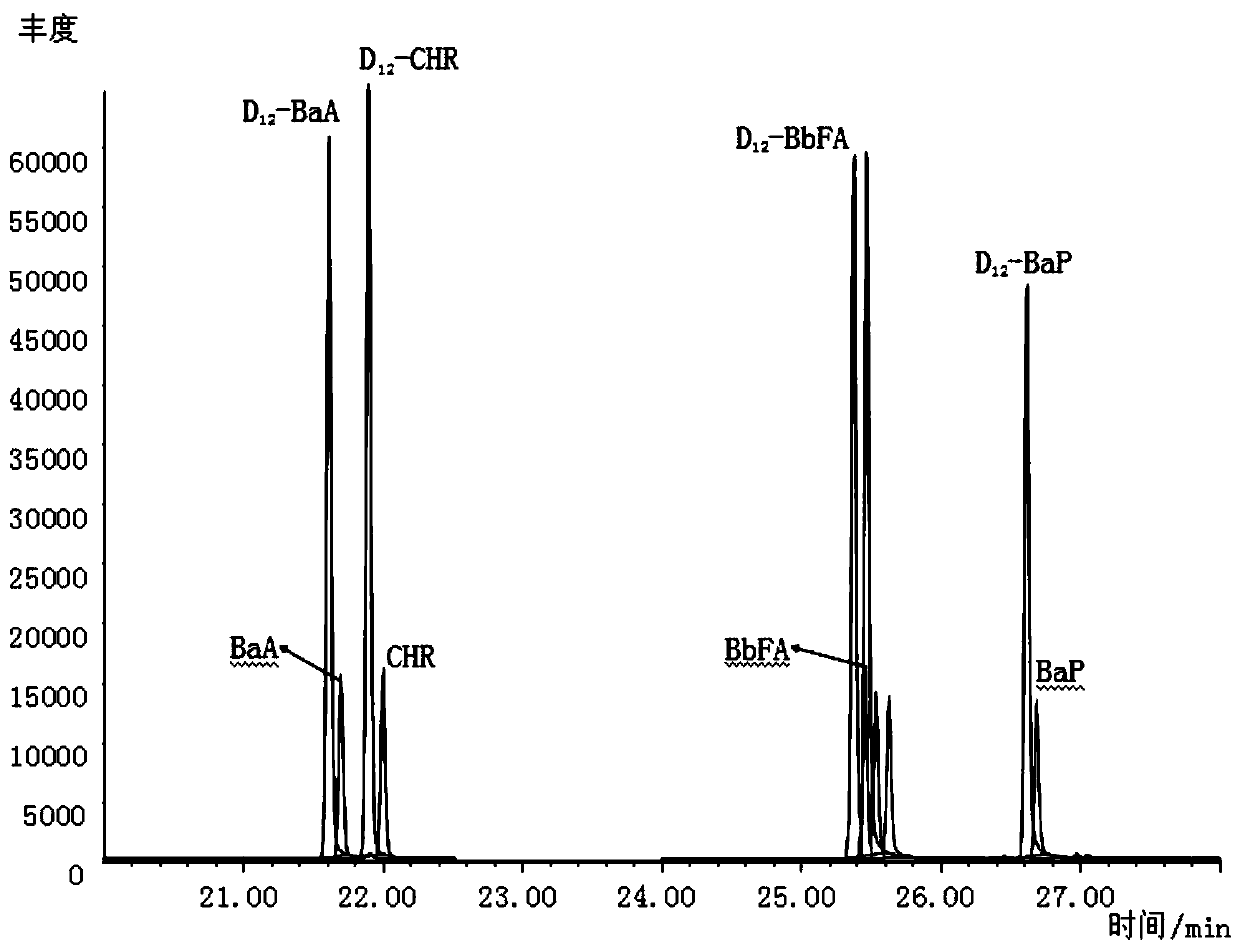 Sample pretreatment method and determination method for detecting polycyclic aromatic hydrocarbon marker in traditional Chinese medicine product