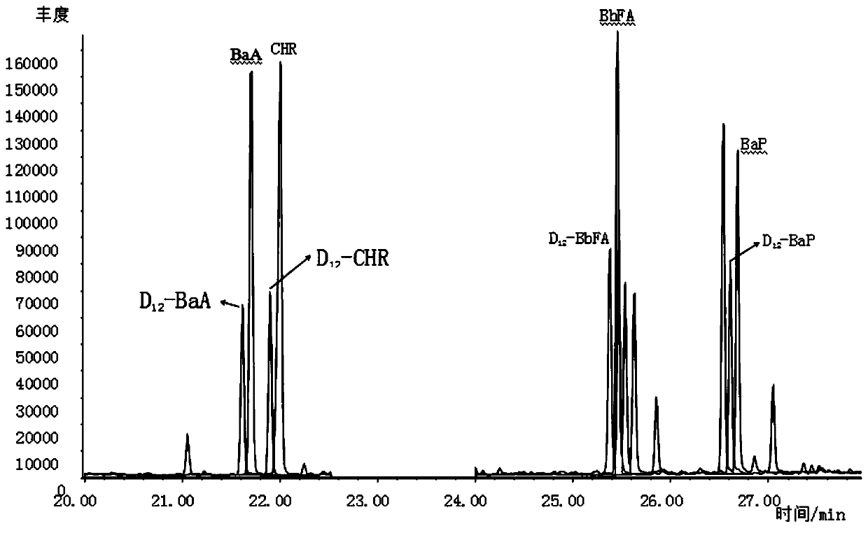 Sample pretreatment method and determination method for detecting polycyclic aromatic hydrocarbon marker in traditional Chinese medicine product