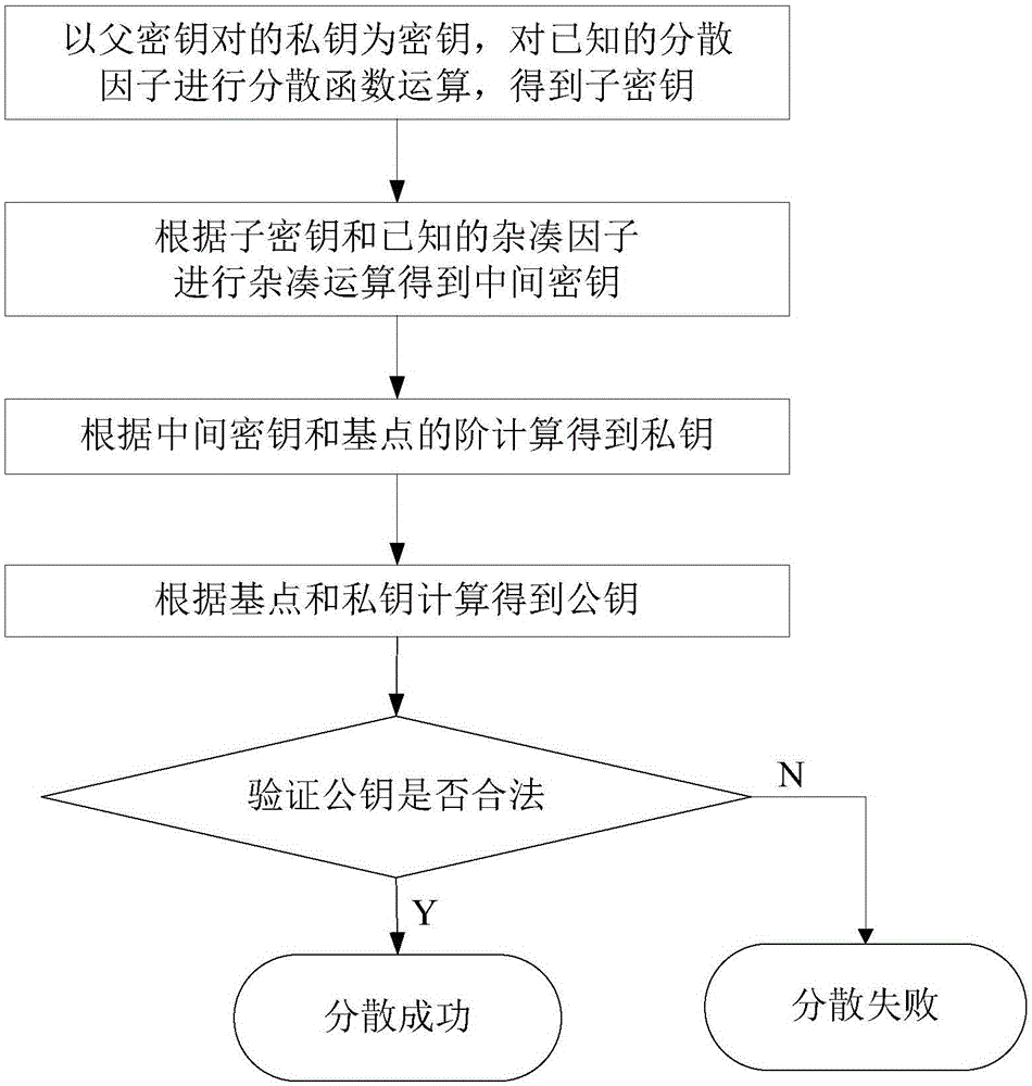 Scatter method and system for single asymmetrical secret key pair, single-stage asymmetrical secret key pair and multistage asymmetrical secret key pair