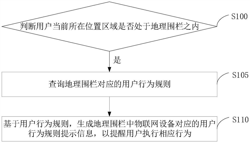 Internet of Things equipment interaction method and device and storage medium