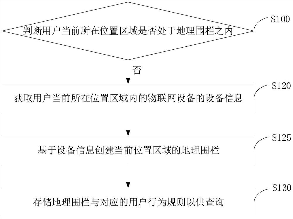 Internet of Things equipment interaction method and device and storage medium