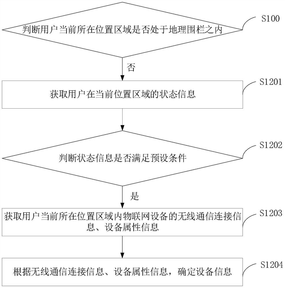 Internet of Things equipment interaction method and device and storage medium