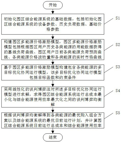 Multi-objective optimization cooperative operation method for park ...