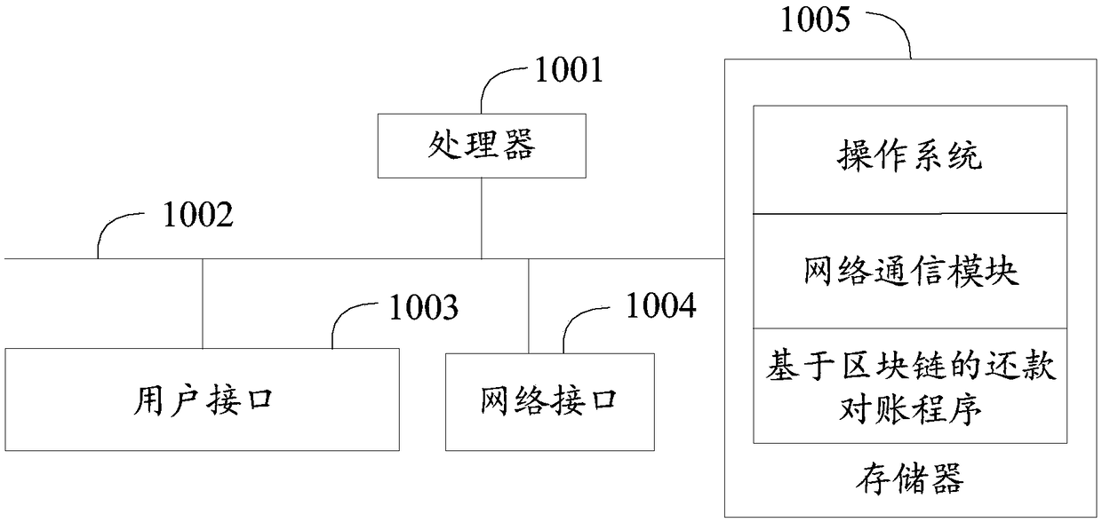 Block-chain-based repayment reconciliation method, device, apparatus and readable storage medium