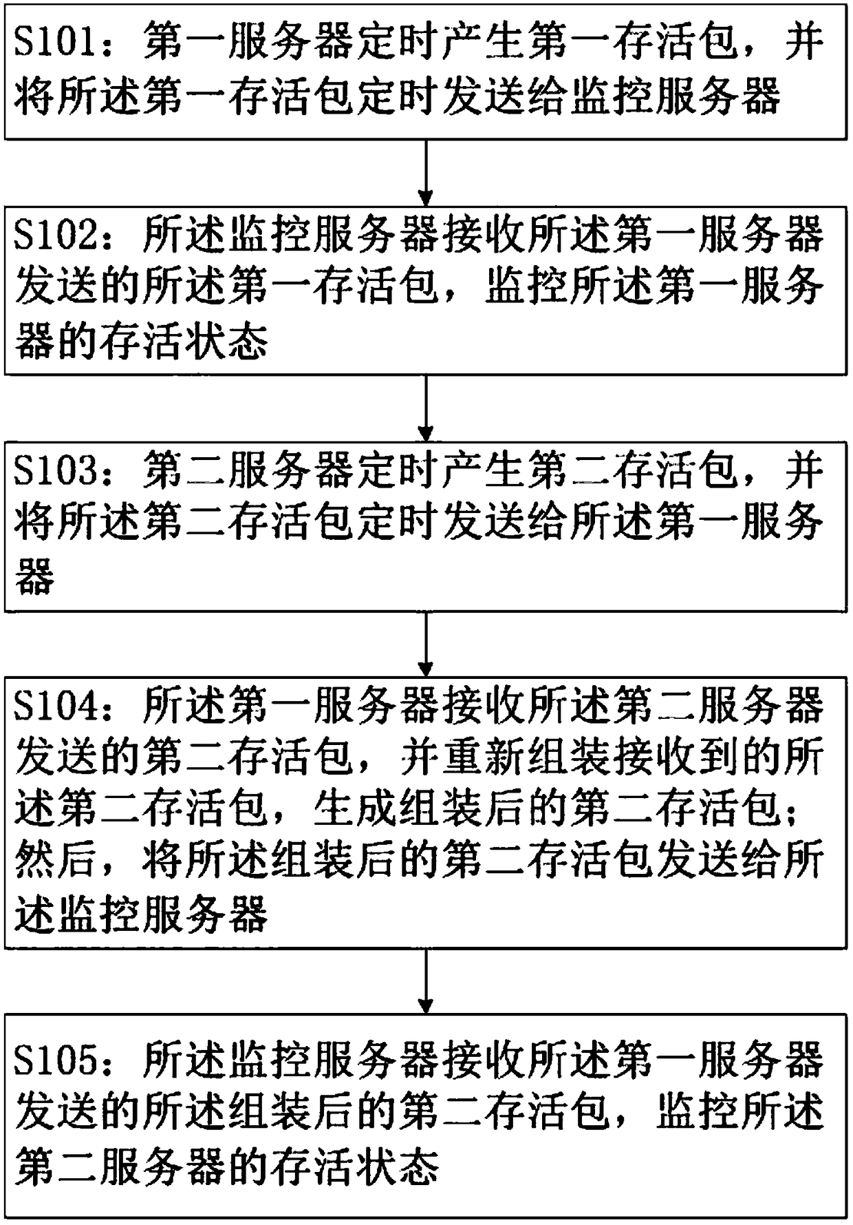 Method and system for monitoring survival status of server