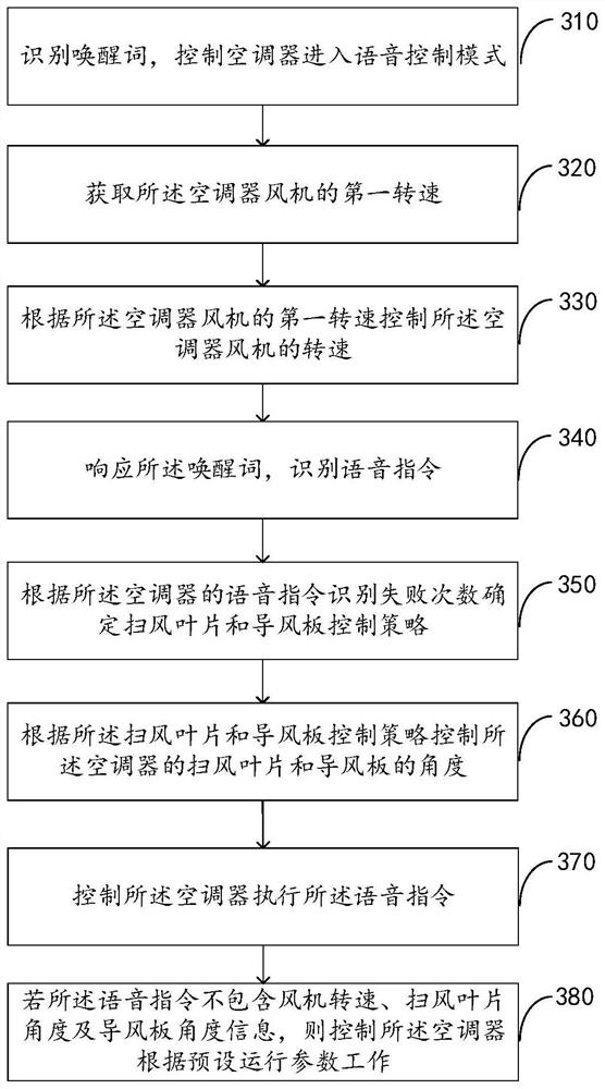 Air conditioner control method and device, air conditioner and storage medium