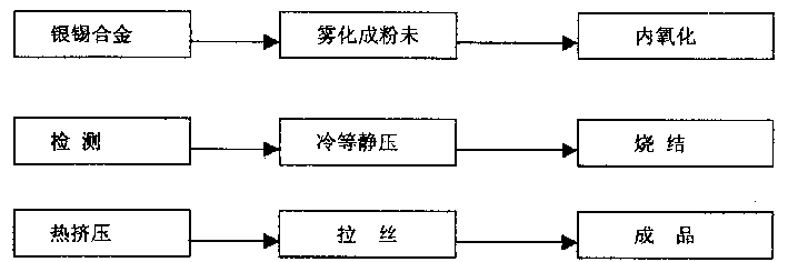 Process for preparing silver tin oxide material