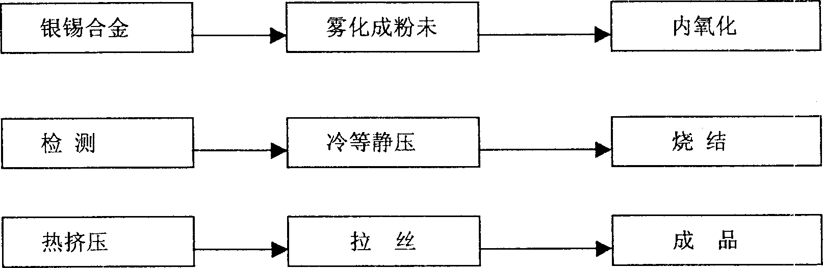 Process for preparing silver tin oxide material
