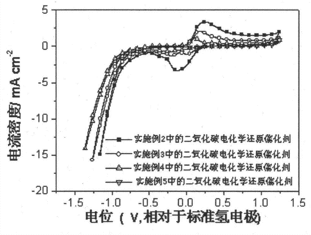 Catalyst for Electrochemical Reduction of Carbon Dioxide and Its Preparation and Application