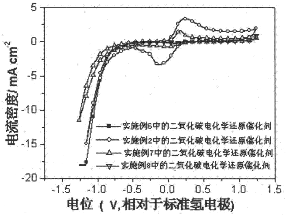 Catalyst for Electrochemical Reduction of Carbon Dioxide and Its Preparation and Application