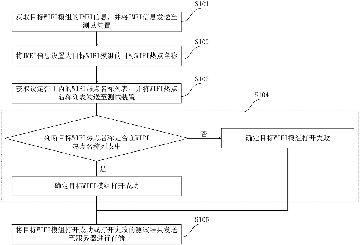 WIFI module test method and test system