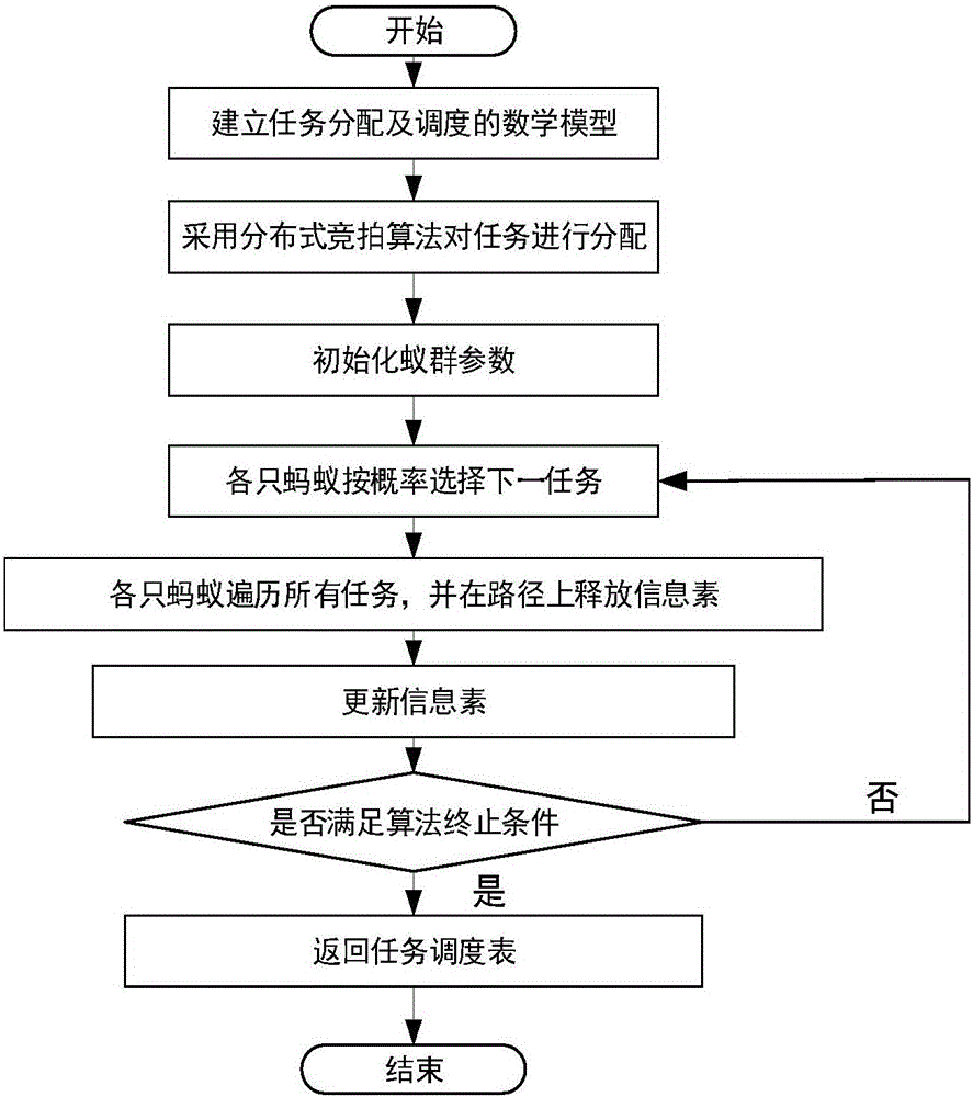 Ant-colony-algorithm-based task scheduling method of actuator in WSAN
