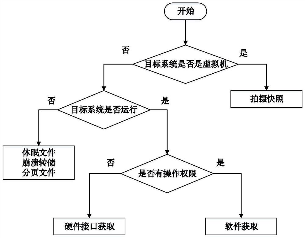 Code signature verification method based on computer memory evidence obtaining technology