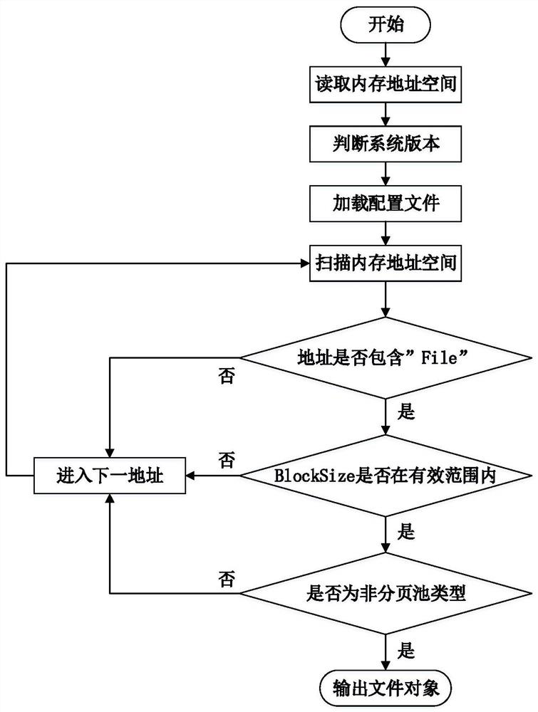 Code signature verification method based on computer memory evidence obtaining technology