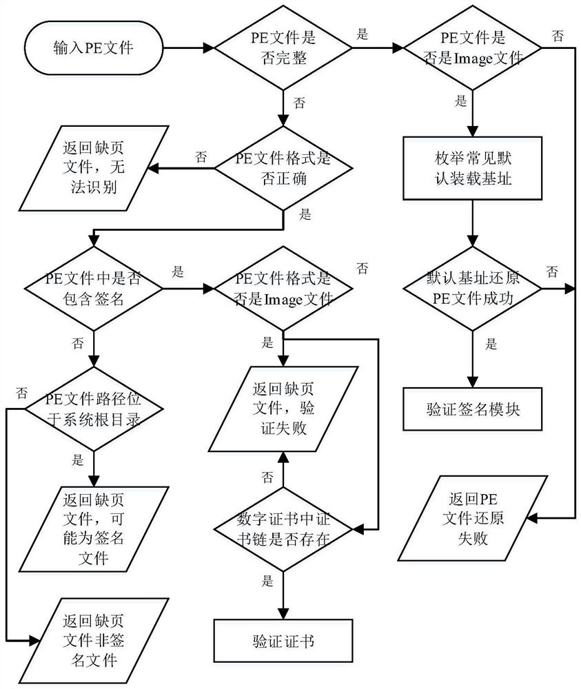 Code signature verification method based on computer memory evidence obtaining technology