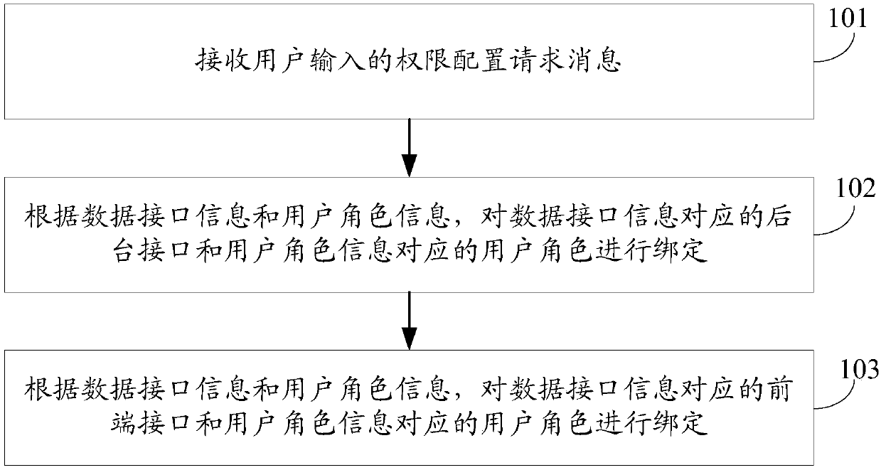 Data permission management method and device