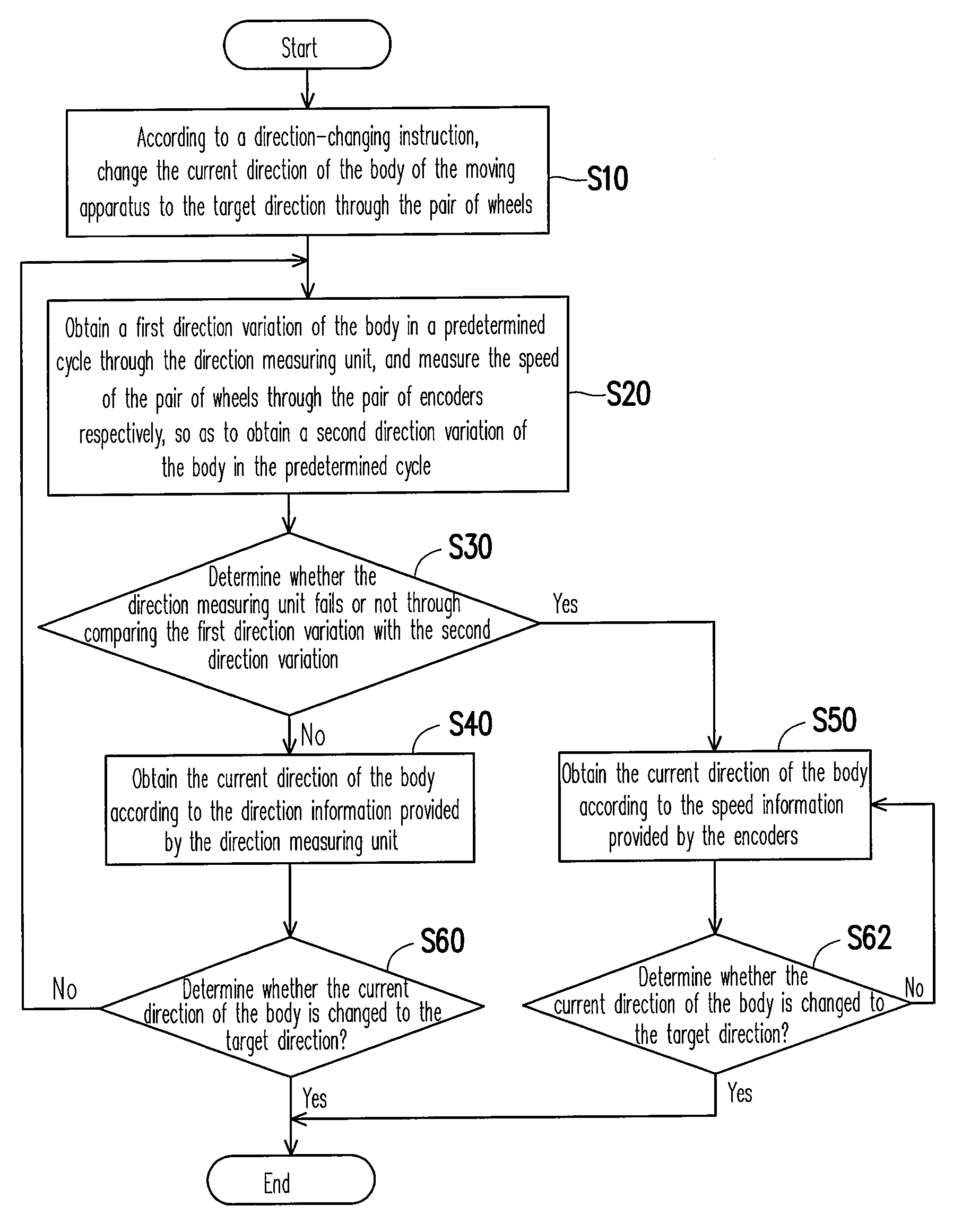 Moving apparatus and method of self-direction testing and self-direction correction thereof