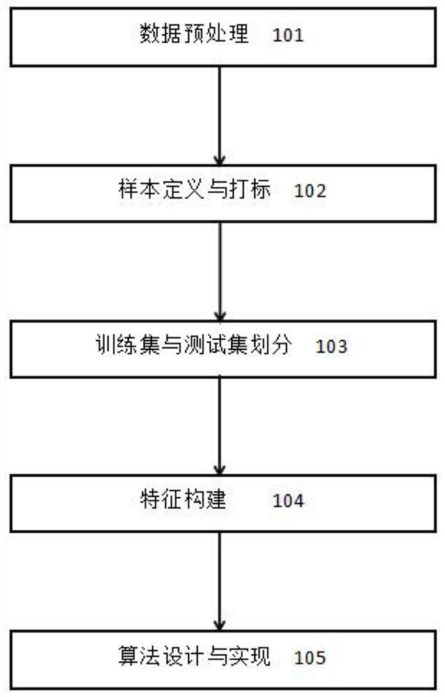 High potential user purchase intention prediction method based on big data user behavior analysis