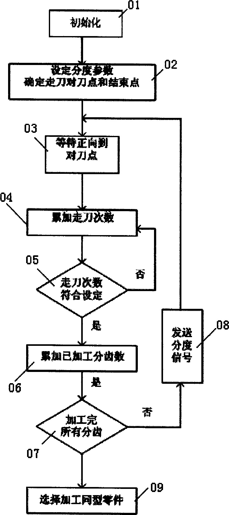 Machine tool real-time automatic indexing system and control method