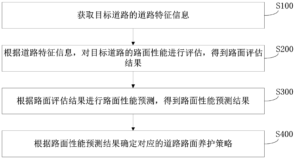 Road pavement management method and device, storage medium and computer equipment