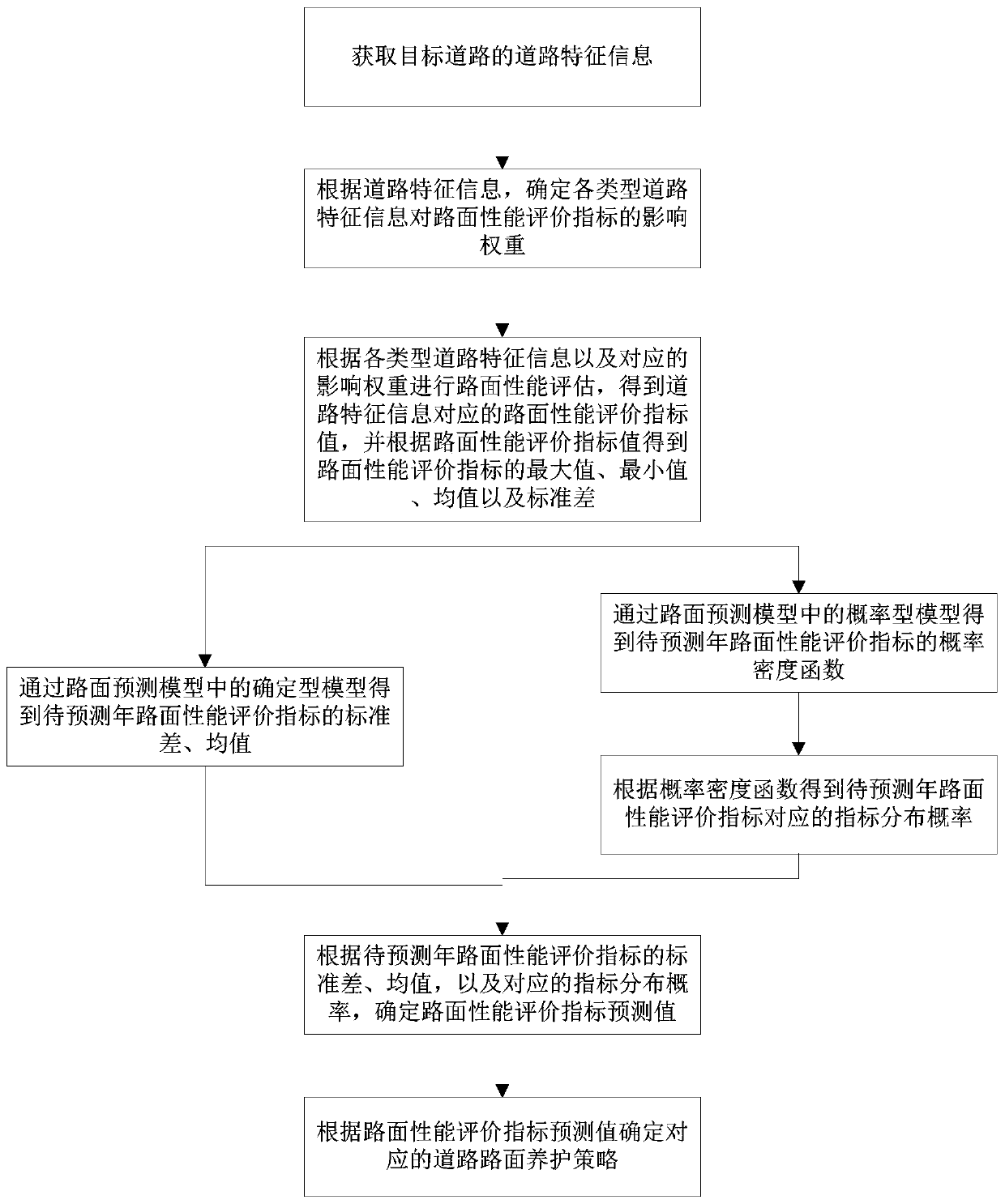 Road pavement management method and device, storage medium and computer equipment