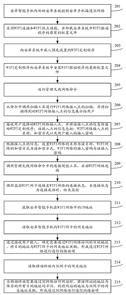 Android system-based mobile terminal network communication method and system