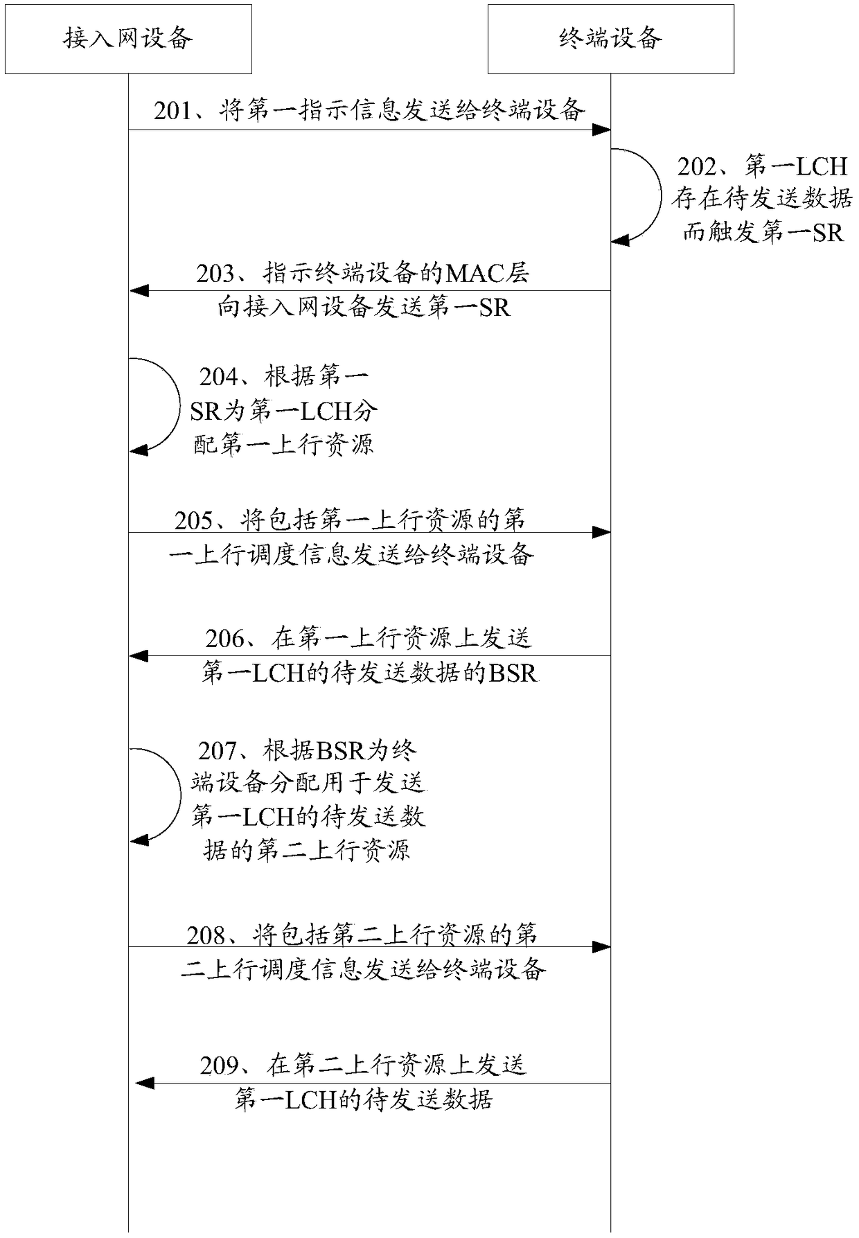 Method for transmitting scheduling request, method for processing scheduling request, and related device