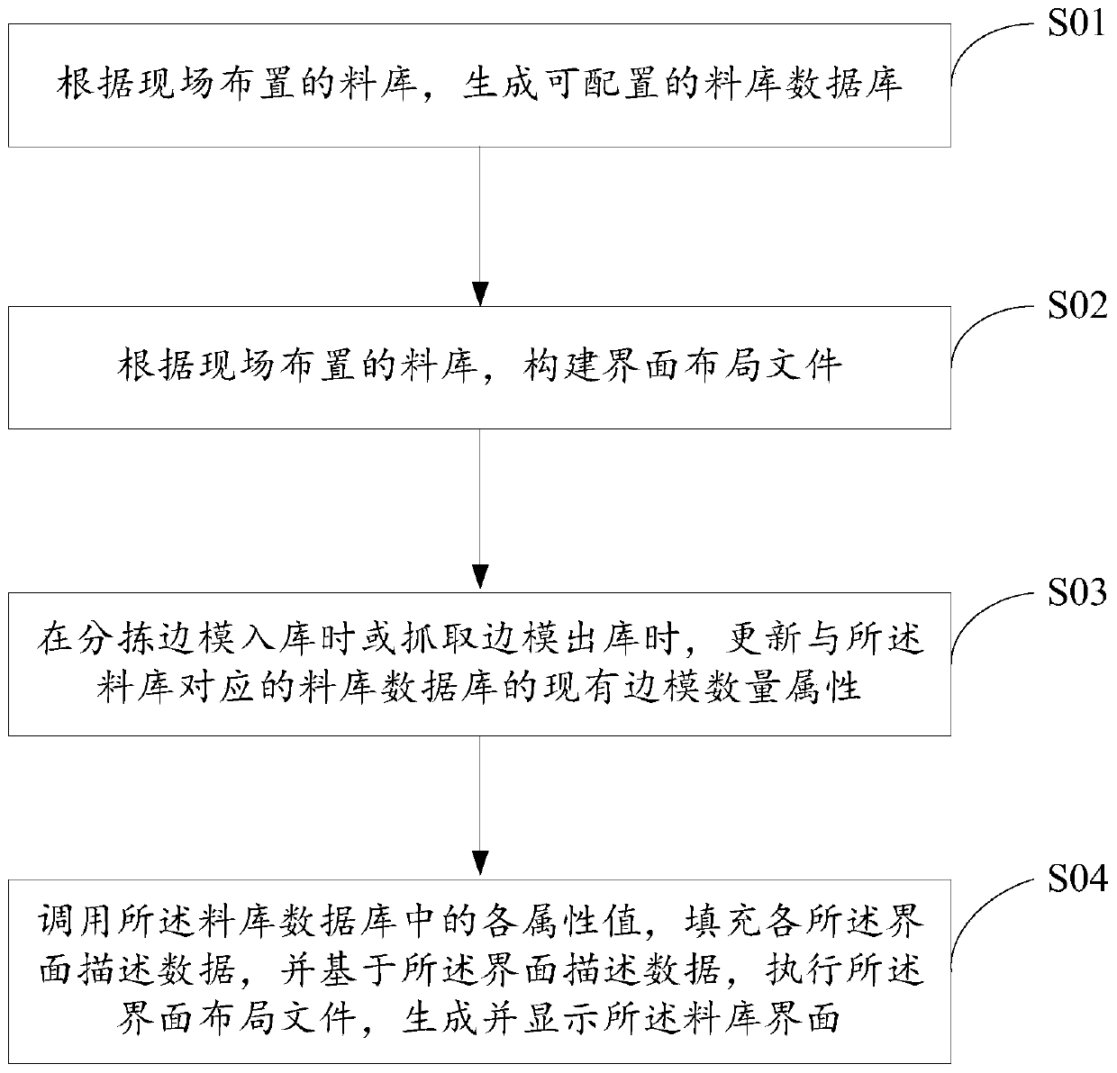 Model arrangement machine, control terminal thereof, stock bin interface display method of model arrangement machine and storage medium