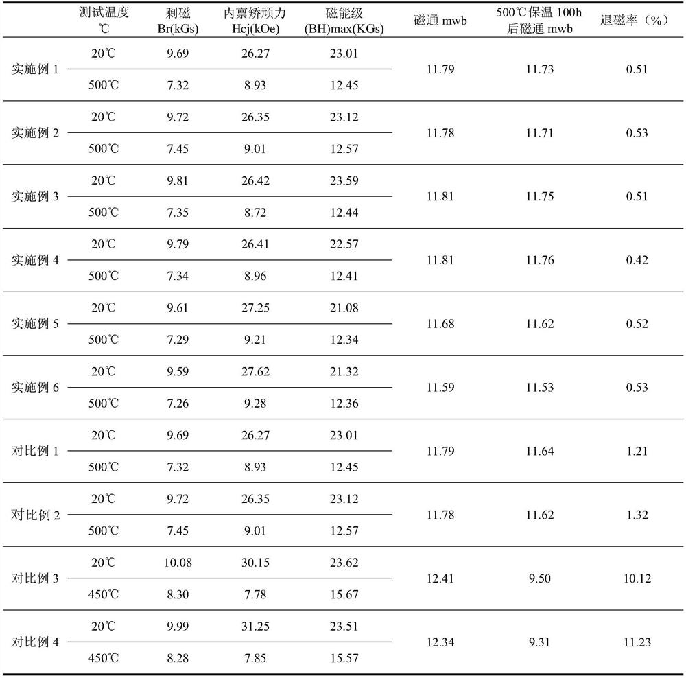 Ultralow-demagnetization-rate high-temperature samarium-cobalt permanent magnet material and preparation method thereof