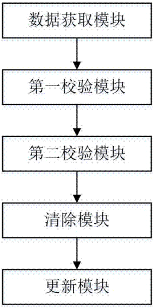 Data information updating system and method based on multiple verifications