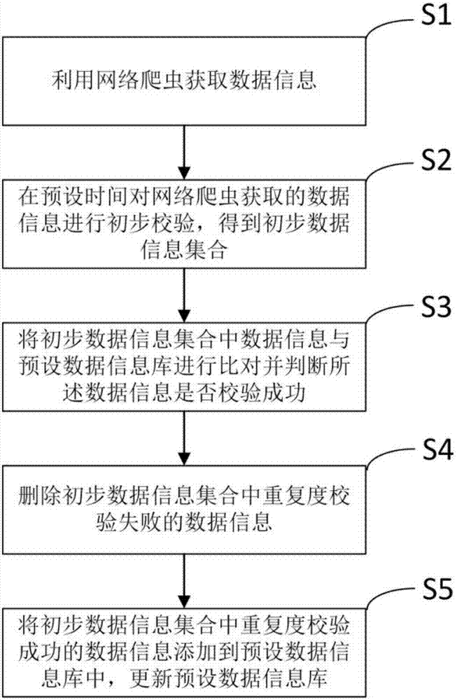 Data information updating system and method based on multiple verifications