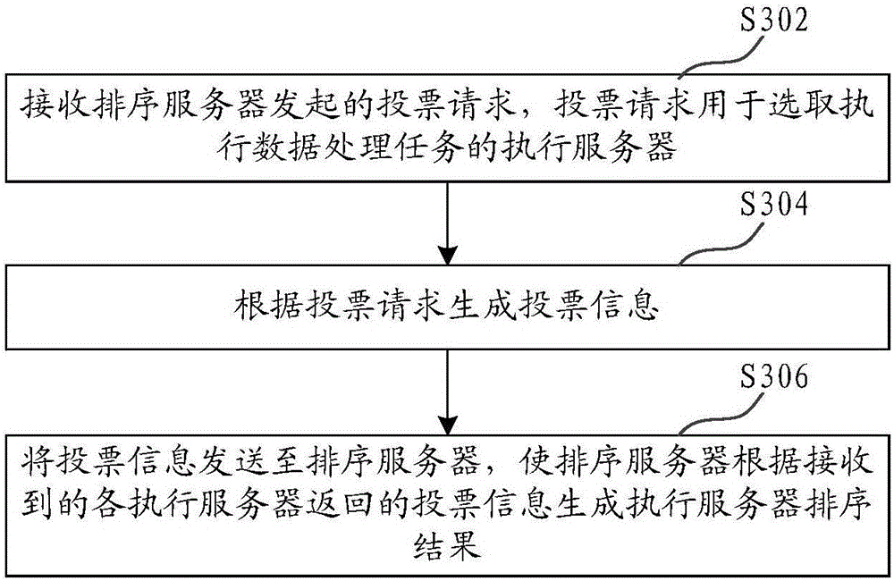 Data processing task execution method and device
